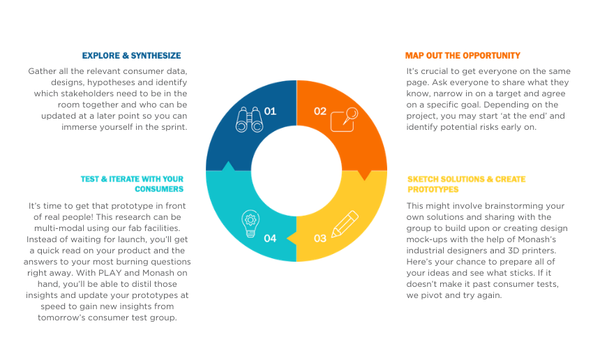 innovation sprint cycle