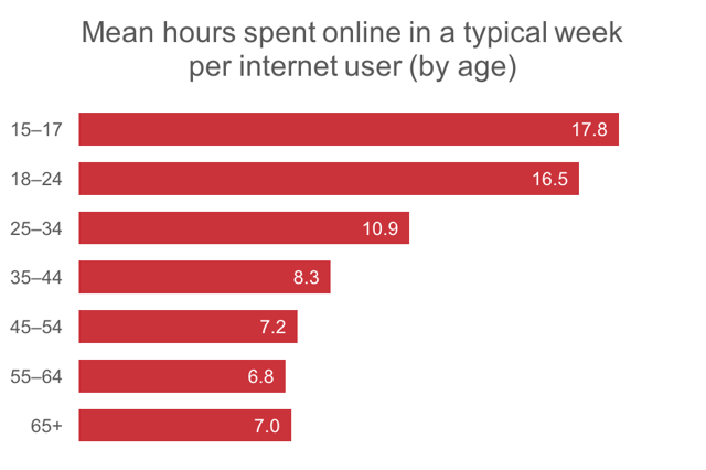 Millennials online chart