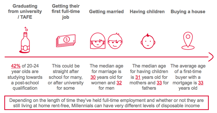 Millennials infographic