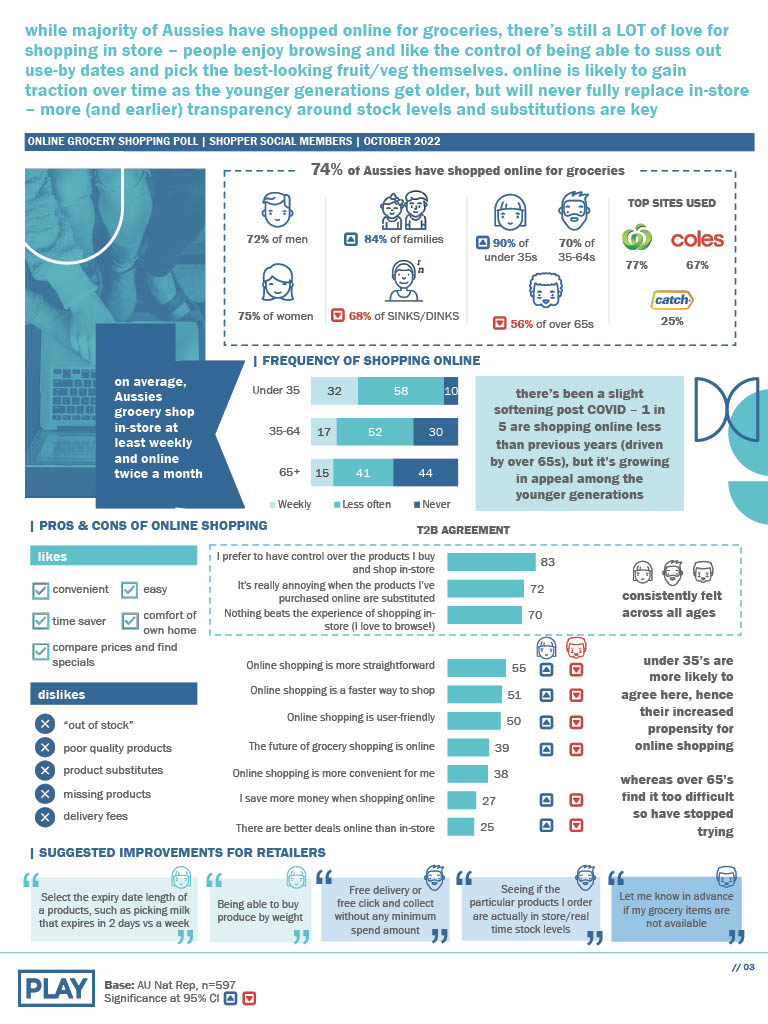 2022's top online grocery trends according to PLAY's consumer research polls.